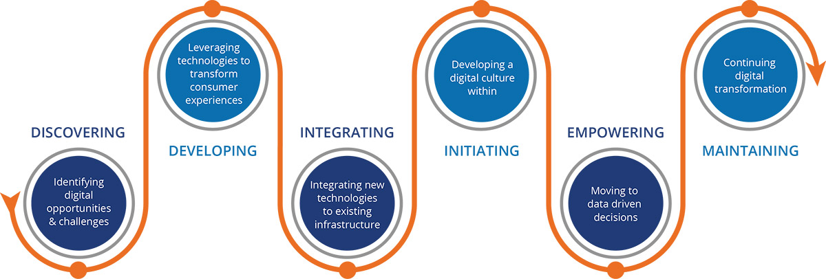 FIFTH OCEAN Technologies | About Us diagram of transformation 